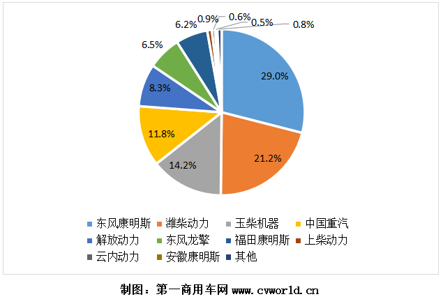 2020年國六柴油重卡發(fā)動機銷量份額圖.png