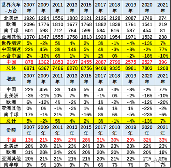 銷量，中國汽車份額,缺芯，供應(yīng)鏈